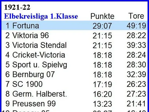 1. Herren: Abschlusstabellen, Saison 1921/22