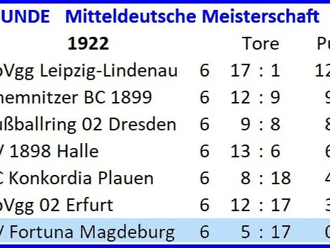 1. Herren: Abschlusstabellen, 1922