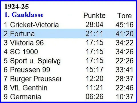 1. Herren: Abschlusstabellen, Saison 1924/25