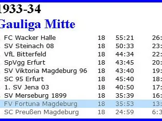1. Herren: Abschlusstabellen, Saison 1933/34