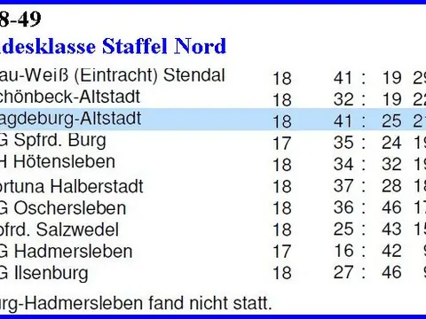 1. Herren: Abschlusstabellen, Saison 1948/49