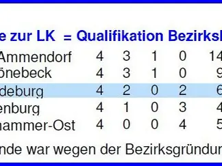 1. Herren: Abschlusstabellen, Saison 1951/52