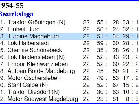 1. Herren: Abschlusstabellen, Saison 1954/55