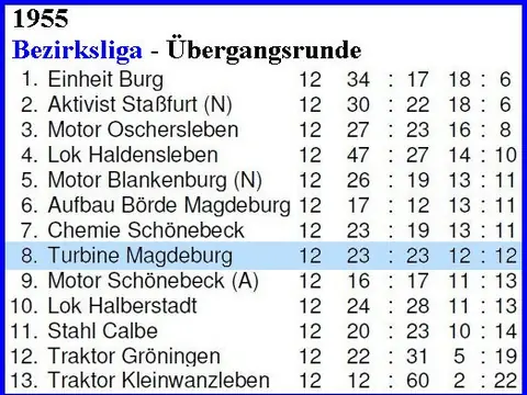1. Herren: Abschlusstabellen, 1955
