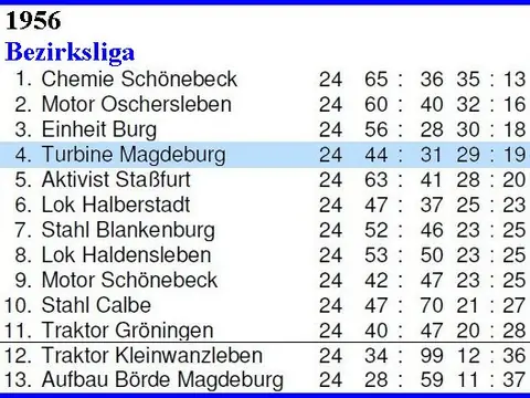 1. Herren: Abschlusstabellen, 1956