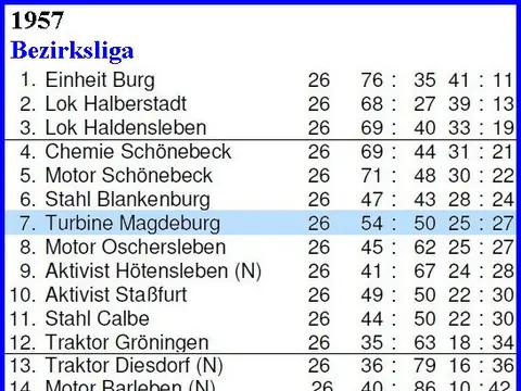 1. Herren: Abschlusstabellen, 1957