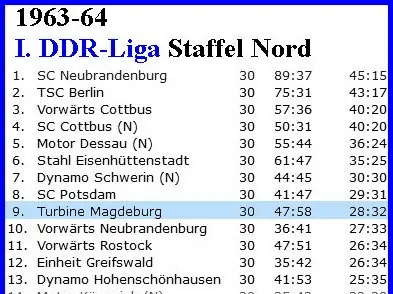 1. Herren: Abschlusstabellen, Saison 1963/64