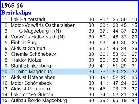 1. Herren: Abschlusstabellen, Saison 1965/66