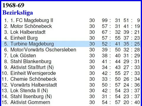 1. Herren: Abschlusstabellen, Saison 1968/69