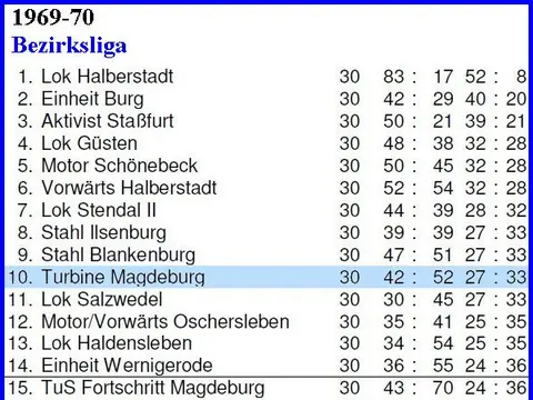 1. Herren: Abschlusstabellen, Saison 1969/70