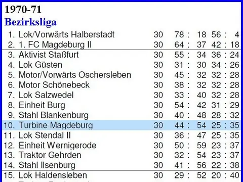 1. Herren: Abschlusstabellen, Saison 1970/71