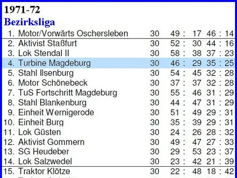 1. Herren: Abschlusstabellen, Saison 1971/72