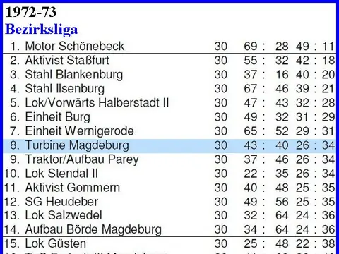 1. Herren: Abschlusstabellen, Saison 1972/73