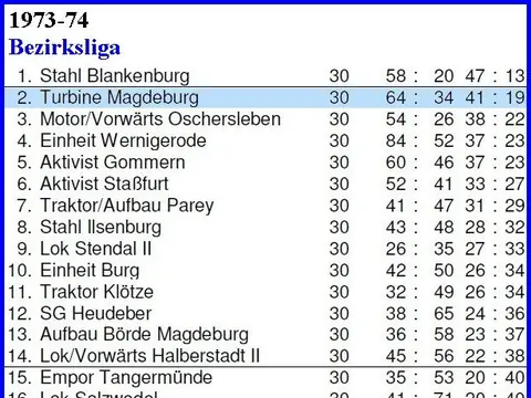 1. Herren: Abschlusstabellen, Saison 1973/74