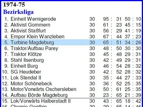 1. Herren: Abschlusstabellen, Saison 1974/75