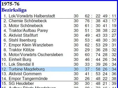 1. Herren: Abschlusstabellen, Saison 1975/76