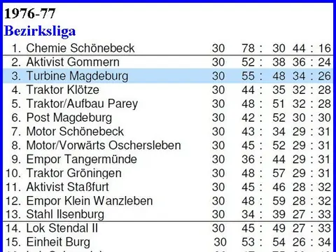 1. Herren: Abschlusstabellen, Saison 1976/77