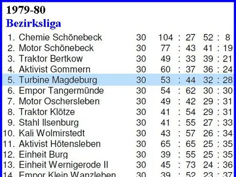 1. Herren: Abschlusstabellen, Saison 1979/80