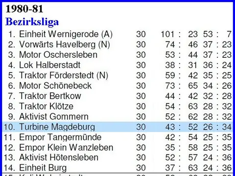 1. Herren: Abschlusstabellen, Saison 1980/81