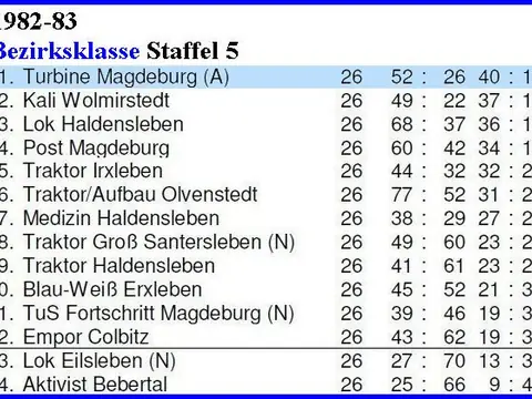 1. Herren: Abschlusstabellen, Saison 1982/83