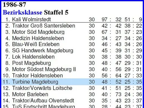 1. Herren: Abschlusstabellen, Saison 1986/87
