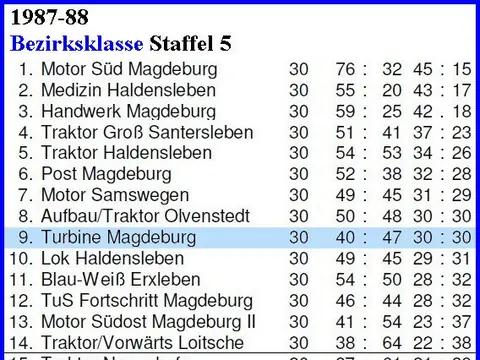 1. Herren: Abschlusstabellen, Saison 1987/88