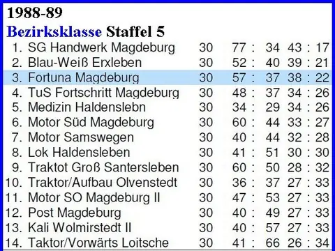 1. Herren: Abschlusstabellen, Saison 1988/89