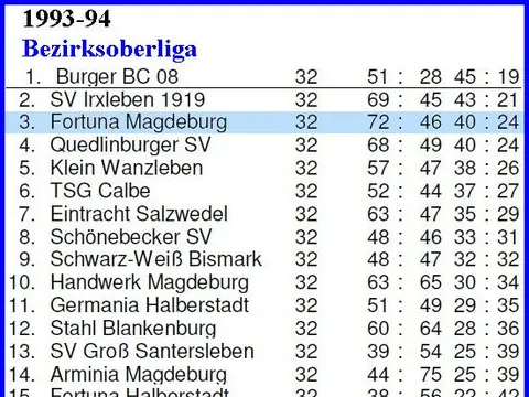 1. Herren: Abschlusstabellen, Saison 1993/94
