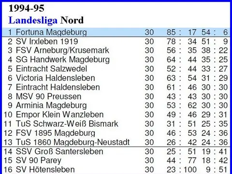 1. Herren: Abschlusstabellen, Saison 1994/95