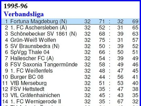 1. Herren: Abschlusstabellen, Saison 1995/96