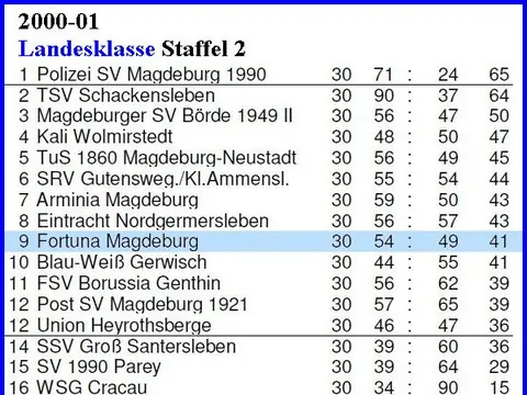 1. Herren: Abschlusstabellen, Saison 2000/01