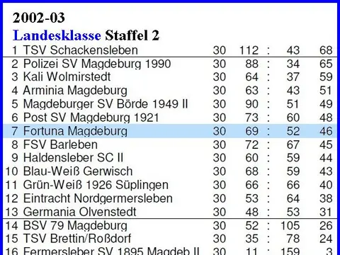 1. Herren: Abschlusstabellen, Saison 2002/03