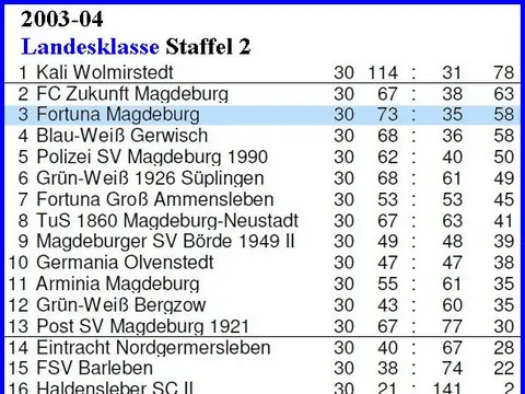 1. Herren: Abschlusstabellen, Saison 2003/04