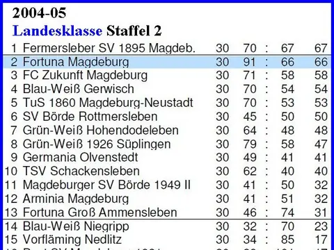 1. Herren: Abschlusstabellen, Saison 2004/05