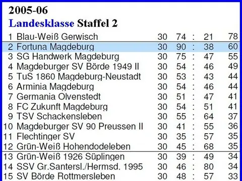 1. Herren: Abschlusstabellen, Saison 2005/06