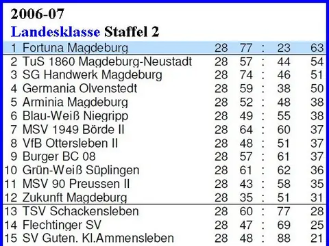 1. Herren: Abschlusstabellen, Saison 2006/07
