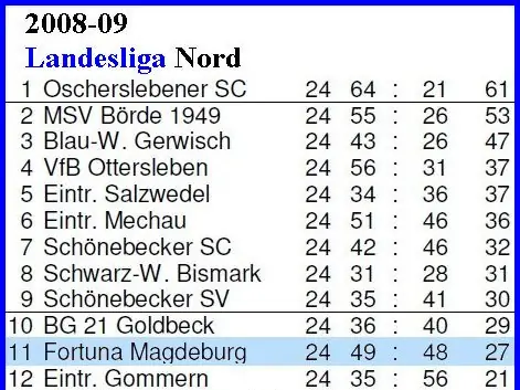 1. Herren: Abschlusstabellen, Saison 2008/09