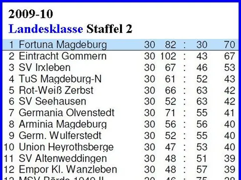 1. Herren: Abschlusstabellen, Saison 2009/10