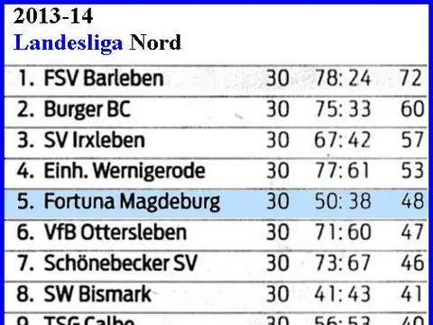 1. Herren: Abschlusstabellen, Saison 2013/14