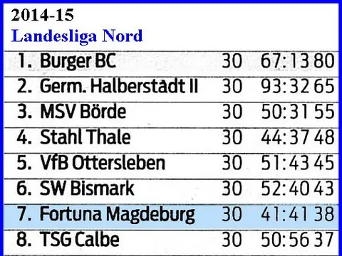 1. Herren: Abschlusstabellen, Saison 2014/15