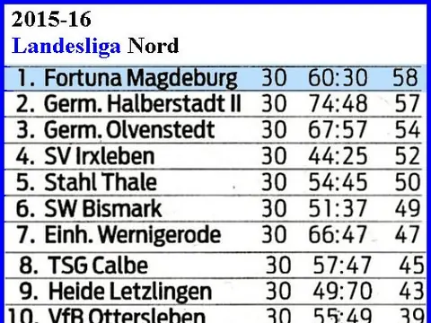 1. Herren: Abschlusstabellen, Saison 2015/16