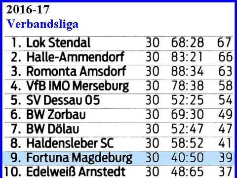 1. Herren: Abschlusstabellen, Saison 2016/17