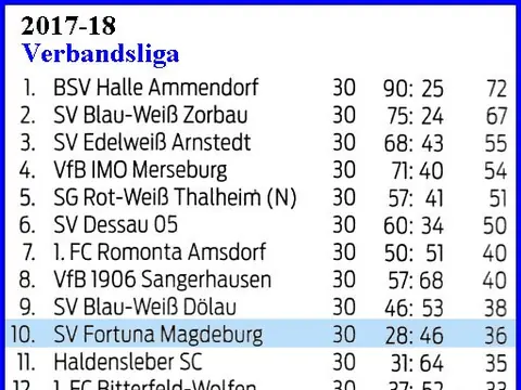 1. Herren: Abschlusstabellen, Saison 2017/18