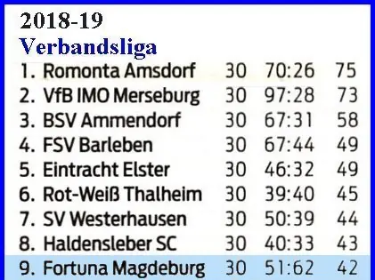 1. Herren: Abschlusstabellen, Saison 2018/19