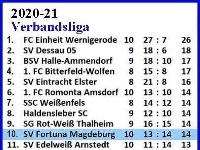 1. Herren: Abschlusstabellen, Saison 2020/21