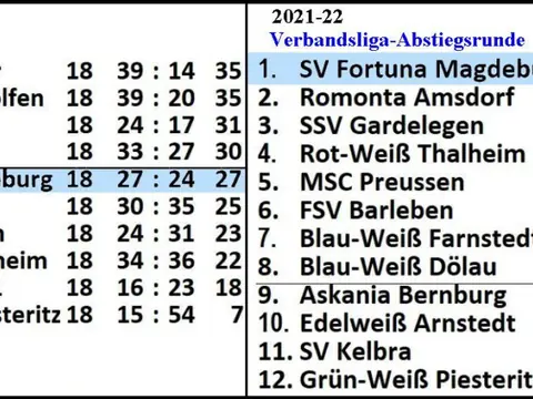 1. Herren: Abschlusstabellen, Saison 2021/22