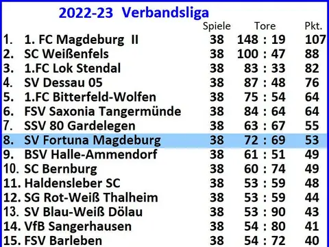 1. Herren: Abschlusstabellen, Saison 2022/23