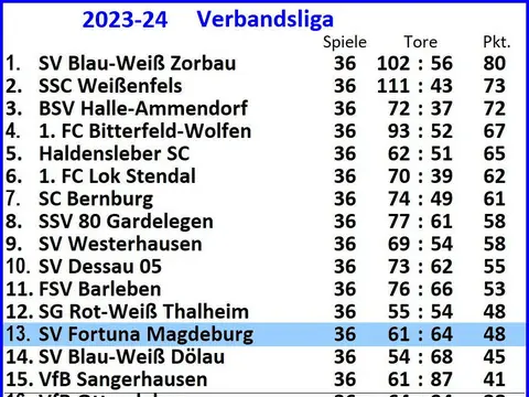 1. Herren: Abschlusstabellen, Saison 2023/24