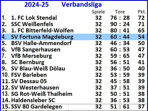 1. Herren: Abschlusstabellen, Saison 2024/25